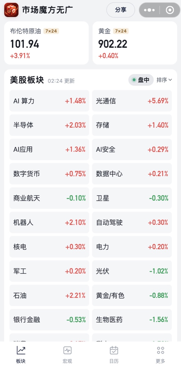 市场魔方无广首页：原油、黄金和 24 个美股板块的涨跌