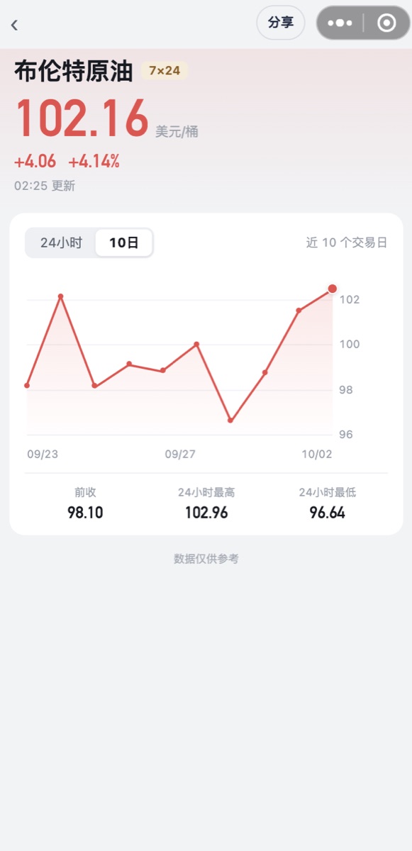 布伦特原油详情:实时价格和 24 小时走势