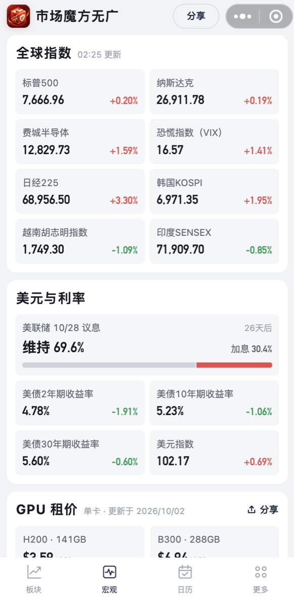 宏观页:全球指数、美债收益率、美联储议息概率和 GPU 租价