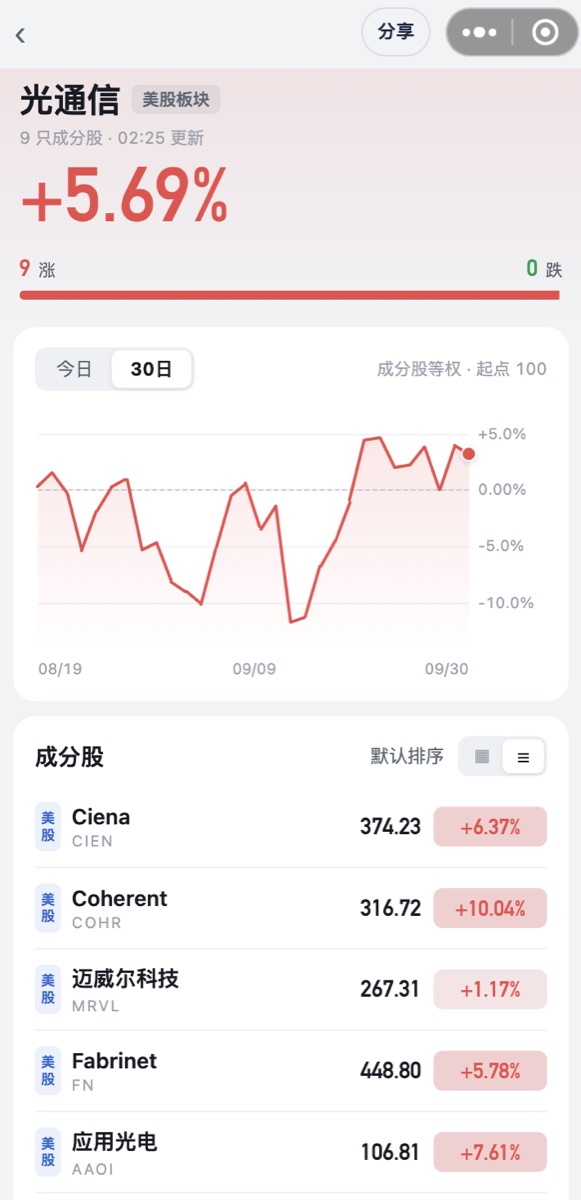 光通信板块详情:板块涨跌、30 日走势和成分股